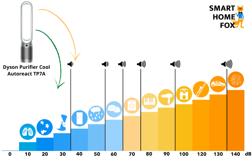 Der Dyson Purifier Cool Autoreact befindet sich auf der Lautstärkeskala im Vergleich